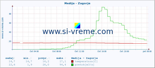 POVPREČJE :: Medija - Zagorje :: temperatura | pretok | višina :: zadnji dan / 5 minut.