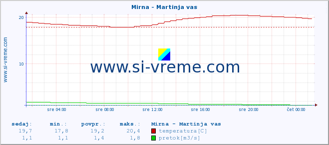 POVPREČJE :: Mirna - Martinja vas :: temperatura | pretok | višina :: zadnji dan / 5 minut.