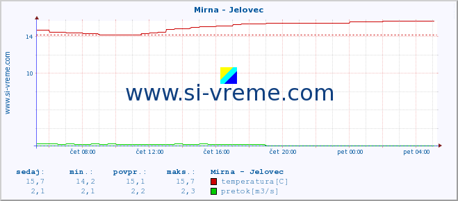 POVPREČJE :: Mirna - Jelovec :: temperatura | pretok | višina :: zadnji dan / 5 minut.