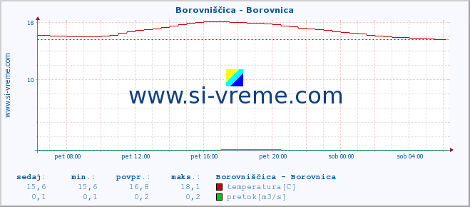 POVPREČJE :: Borovniščica - Borovnica :: temperatura | pretok | višina :: zadnji dan / 5 minut.