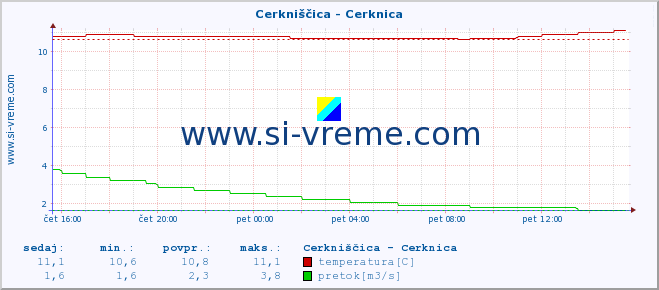 POVPREČJE :: Cerkniščica - Cerknica :: temperatura | pretok | višina :: zadnji dan / 5 minut.