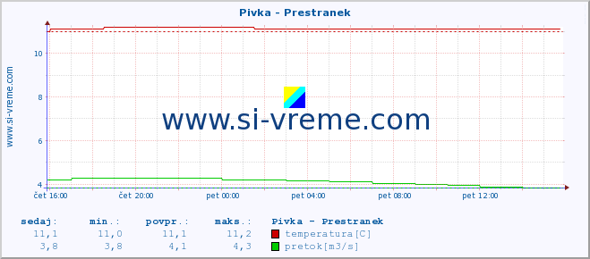 POVPREČJE :: Pivka - Prestranek :: temperatura | pretok | višina :: zadnji dan / 5 minut.