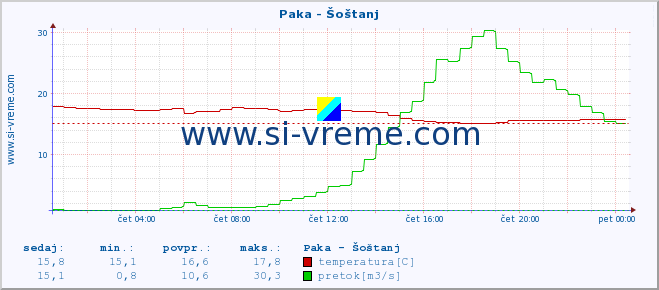 POVPREČJE :: Paka - Šoštanj :: temperatura | pretok | višina :: zadnji dan / 5 minut.