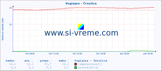 POVPREČJE :: Voglajna - Črnolica :: temperatura | pretok | višina :: zadnji dan / 5 minut.