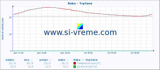 POVPREČJE :: Reka - Trpčane :: temperatura | pretok | višina :: zadnji dan / 5 minut.