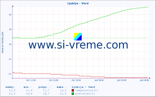 POVPREČJE :: Ljubija - Verd :: temperatura | pretok | višina :: zadnji dan / 5 minut.