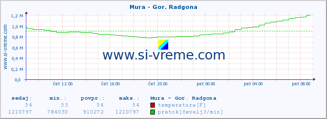 POVPREČJE :: Mura - Gor. Radgona :: temperatura | pretok | višina :: zadnji dan / 5 minut.