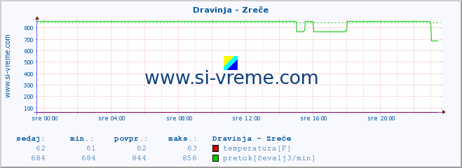 POVPREČJE :: Dravinja - Zreče :: temperatura | pretok | višina :: zadnji dan / 5 minut.