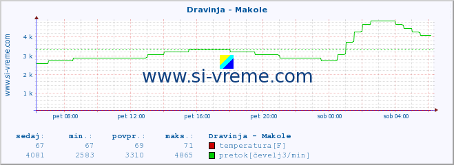 POVPREČJE :: Dravinja - Makole :: temperatura | pretok | višina :: zadnji dan / 5 minut.