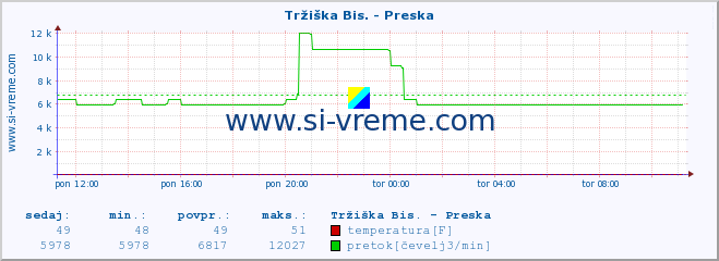 POVPREČJE :: Tržiška Bis. - Preska :: temperatura | pretok | višina :: zadnji dan / 5 minut.