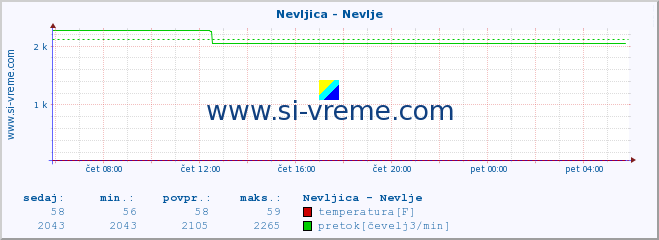 POVPREČJE :: Nevljica - Nevlje :: temperatura | pretok | višina :: zadnji dan / 5 minut.