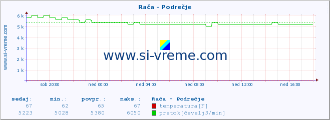 POVPREČJE :: Rača - Podrečje :: temperatura | pretok | višina :: zadnji dan / 5 minut.