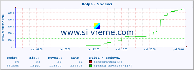 POVPREČJE :: Kolpa - Sodevci :: temperatura | pretok | višina :: zadnji dan / 5 minut.