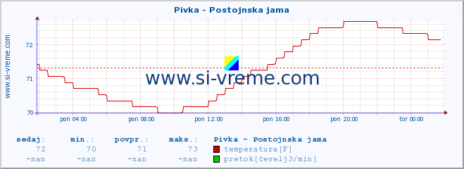 POVPREČJE :: Pivka - Postojnska jama :: temperatura | pretok | višina :: zadnji dan / 5 minut.