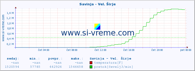 POVPREČJE :: Savinja - Vel. Širje :: temperatura | pretok | višina :: zadnji dan / 5 minut.