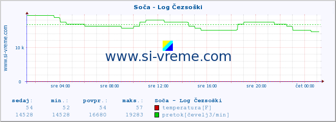 POVPREČJE :: Soča - Log Čezsoški :: temperatura | pretok | višina :: zadnji dan / 5 minut.