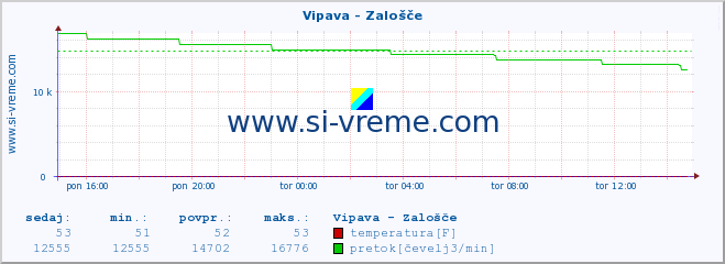 POVPREČJE :: Vipava - Zalošče :: temperatura | pretok | višina :: zadnji dan / 5 minut.