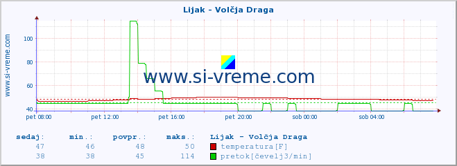 POVPREČJE :: Lijak - Volčja Draga :: temperatura | pretok | višina :: zadnji dan / 5 minut.