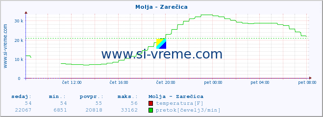 POVPREČJE :: Molja - Zarečica :: temperatura | pretok | višina :: zadnji dan / 5 minut.