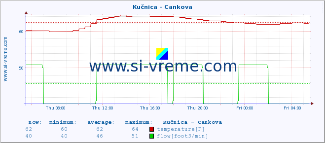  :: Kučnica - Cankova :: temperature | flow | height :: last day / 5 minutes.