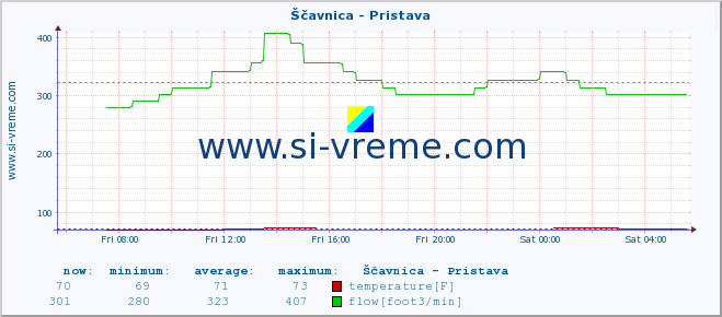  :: Ščavnica - Pristava :: temperature | flow | height :: last day / 5 minutes.