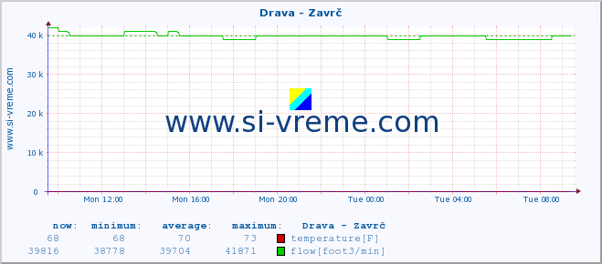  :: Drava - Zavrč :: temperature | flow | height :: last day / 5 minutes.