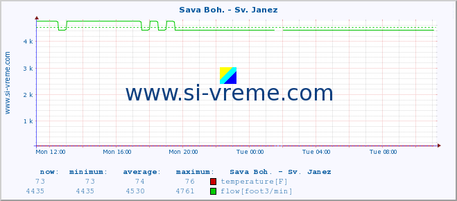  :: Sava Boh. - Sv. Janez :: temperature | flow | height :: last day / 5 minutes.