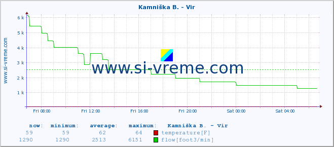  :: Kamniška B. - Vir :: temperature | flow | height :: last day / 5 minutes.