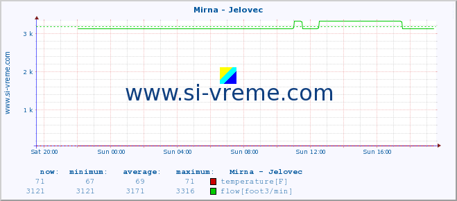  :: Mirna - Jelovec :: temperature | flow | height :: last day / 5 minutes.