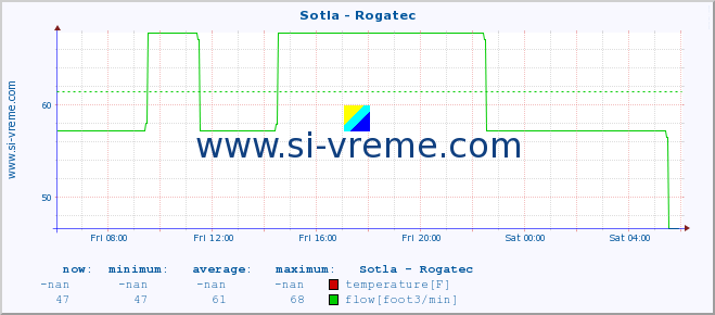  :: Sotla - Rogatec :: temperature | flow | height :: last day / 5 minutes.