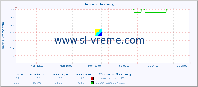  :: Unica - Hasberg :: temperature | flow | height :: last day / 5 minutes.