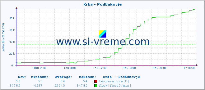  :: Krka - Podbukovje :: temperature | flow | height :: last day / 5 minutes.