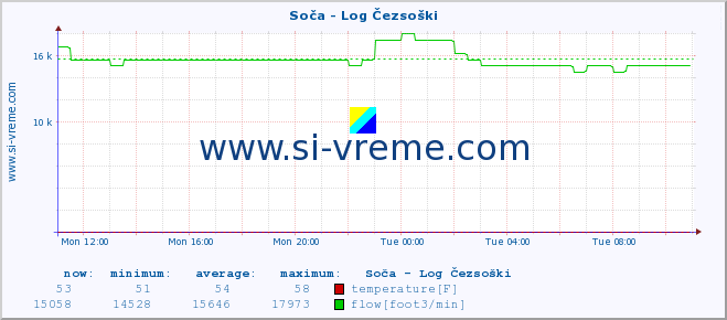  :: Soča - Log Čezsoški :: temperature | flow | height :: last day / 5 minutes.