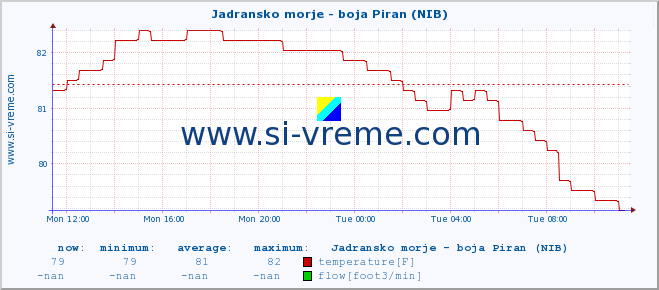  :: Jadransko morje - boja Piran (NIB) :: temperature | flow | height :: last day / 5 minutes.