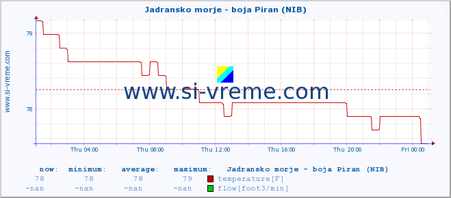  :: Jadransko morje - boja Piran (NIB) :: temperature | flow | height :: last day / 5 minutes.