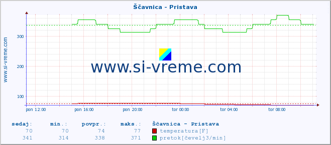 POVPREČJE :: Ščavnica - Pristava :: temperatura | pretok | višina :: zadnji dan / 5 minut.