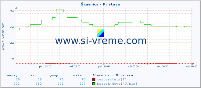 POVPREČJE :: Ščavnica - Pristava :: temperatura | pretok | višina :: zadnji dan / 5 minut.