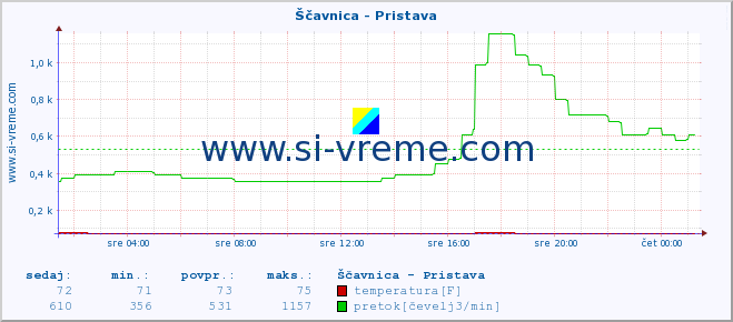 POVPREČJE :: Ščavnica - Pristava :: temperatura | pretok | višina :: zadnji dan / 5 minut.