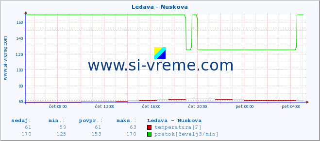 POVPREČJE :: Ledava - Nuskova :: temperatura | pretok | višina :: zadnji dan / 5 minut.