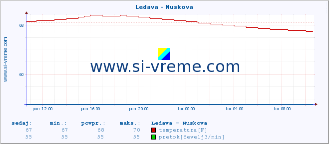 POVPREČJE :: Ledava - Nuskova :: temperatura | pretok | višina :: zadnji dan / 5 minut.