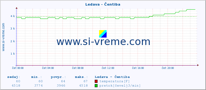 POVPREČJE :: Ledava - Čentiba :: temperatura | pretok | višina :: zadnji dan / 5 minut.