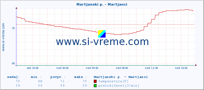 POVPREČJE :: Martjanski p. - Martjanci :: temperatura | pretok | višina :: zadnji dan / 5 minut.