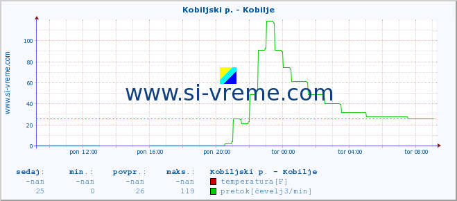 POVPREČJE :: Kobiljski p. - Kobilje :: temperatura | pretok | višina :: zadnji dan / 5 minut.