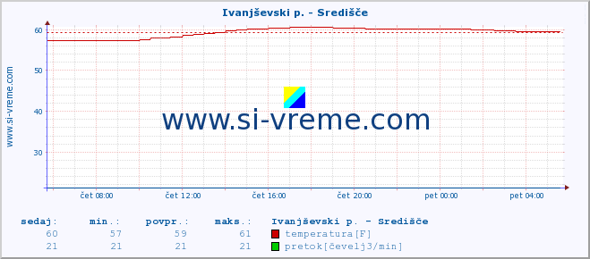 POVPREČJE :: Ivanjševski p. - Središče :: temperatura | pretok | višina :: zadnji dan / 5 minut.