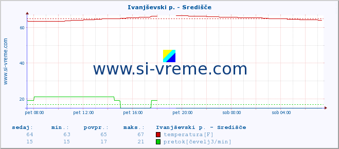 POVPREČJE :: Ivanjševski p. - Središče :: temperatura | pretok | višina :: zadnji dan / 5 minut.