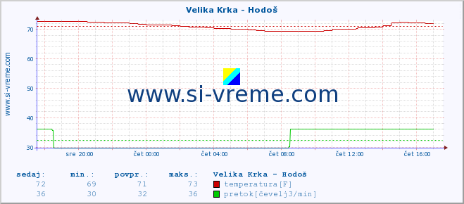 POVPREČJE :: Velika Krka - Hodoš :: temperatura | pretok | višina :: zadnji dan / 5 minut.