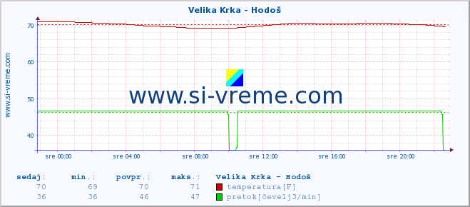 POVPREČJE :: Velika Krka - Hodoš :: temperatura | pretok | višina :: zadnji dan / 5 minut.