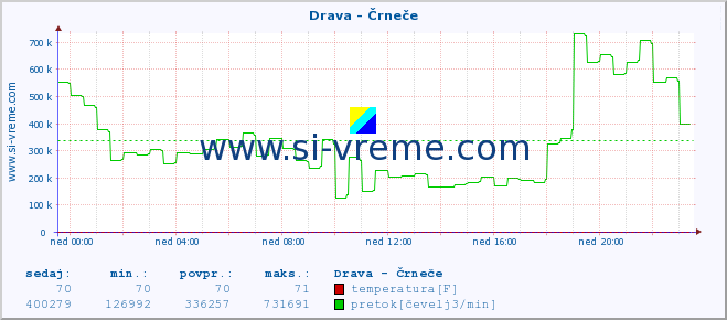 POVPREČJE :: Drava - Črneče :: temperatura | pretok | višina :: zadnji dan / 5 minut.