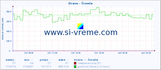 POVPREČJE :: Drava - Črneče :: temperatura | pretok | višina :: zadnji dan / 5 minut.