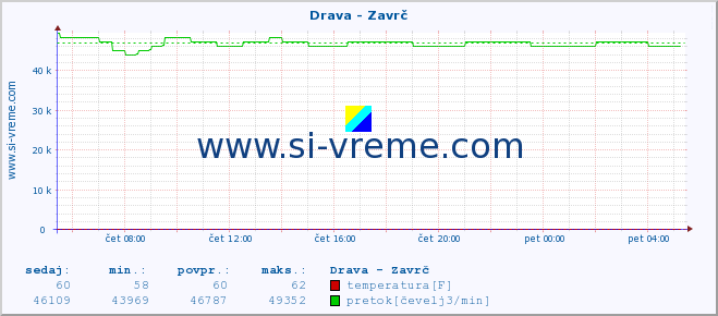 POVPREČJE :: Drava - Zavrč :: temperatura | pretok | višina :: zadnji dan / 5 minut.